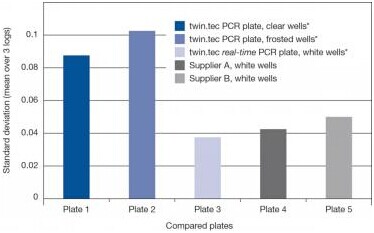 twin.tec荧光定量PCR 384孔板,艾本德/Eppendorf, 白色, 25片 0030132734