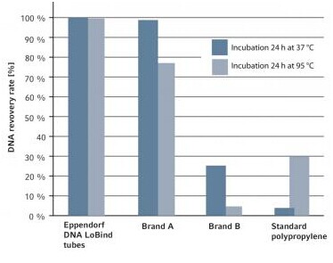 384孔/200µL LoBind低DNA吸附 深孔板,艾本德/Eppendorf,白色边框, 120 块  0030527100