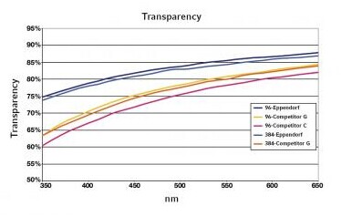 96 孔/U 型底微孔板,艾本德/Eppendorf,孔透明,PCR 洁净级边框, 白色, 80 块 0030601203