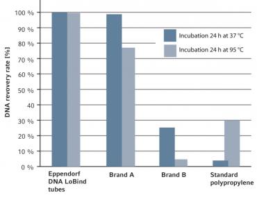384 孔/V 型底LoBind低DNA吸附微孔板-PP,艾本德/Eppendorf,孔透明,  PCR 洁净级, 边框白色, 80 块 0030623304