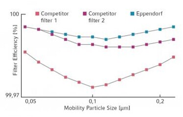 细胞培养瓶，T-75,艾本德/Eppendorf,未处理，密封盖, 80个 0030711017