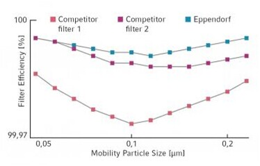 细胞培养瓶，T-175,艾本德/Eppendorf,未处理，透气盖, 48个 0030712021