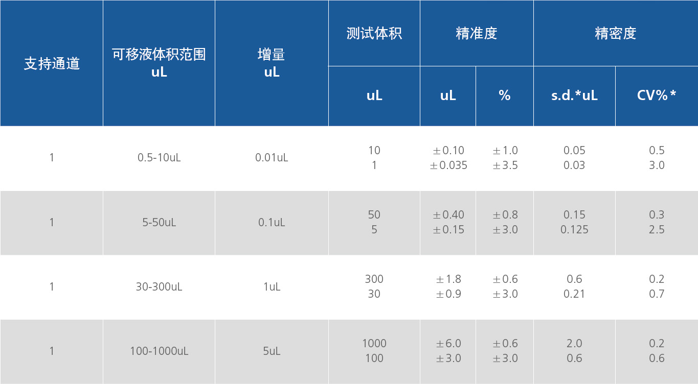 电动移液器,大龙,dPette 30-300uL