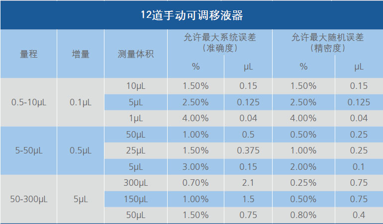 MicroPette 12道手动可调移液器,大龙,5-50μl