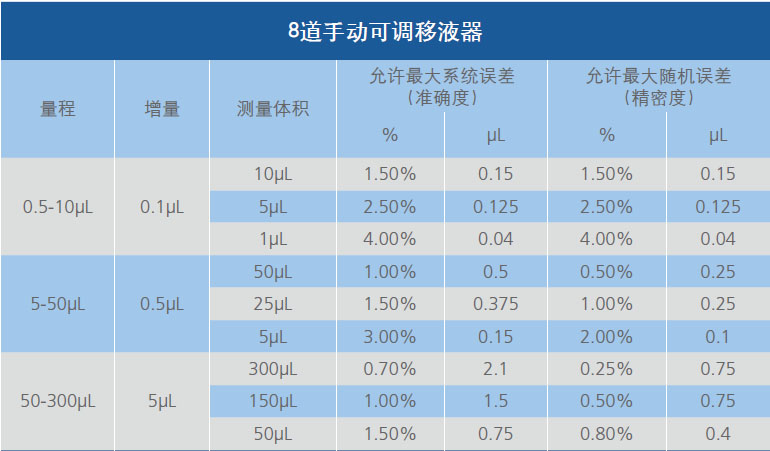 MicroPette 8道手动可调移液器,大龙,5-50μl