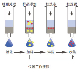 Qdaura® 卓睿全自动固相萃取仪,博纳艾杰尔,SPE-40