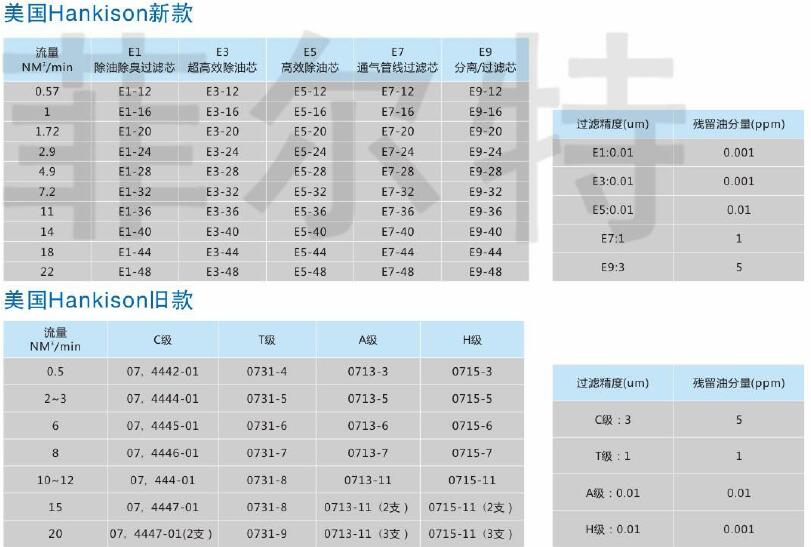 美国Hankison空气过滤器,利菲尔特,E1-12 除油除臭过滤芯