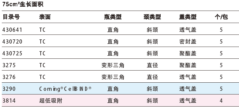 75cm²生长面积细胞培养瓶,康宁/Corning,430725 直角，斜颈，聚酯盖，5个/包