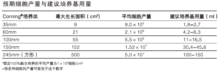 Corning®表面未处理细胞培养皿,康宁/Corning,430591 100mm，20个/包