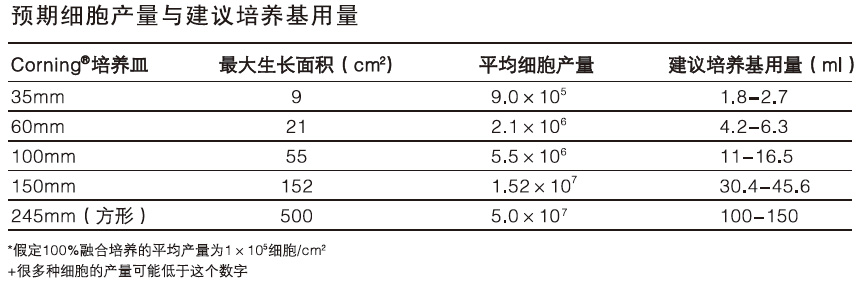 Corning®表面未处理细胞培养皿,康宁/Corning,430589 60mm，20个/包