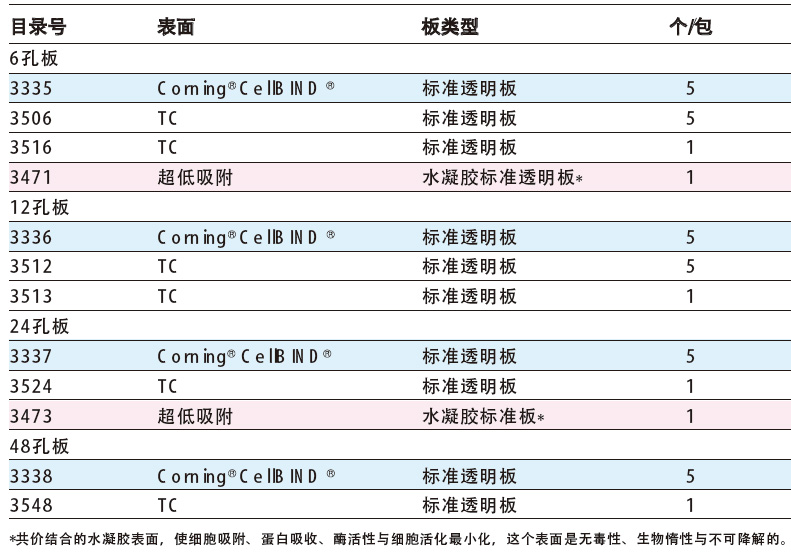 Costar 细胞培养板（多孔）,康宁/Corning,3513 12孔，TC表面，标准透明板，1个/包