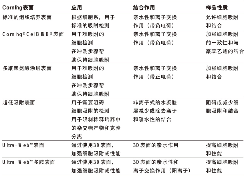 Corning 与Costar 96孔细胞培养板,康宁/Corning,3843 PDL表面，透明底白色板，20个/包