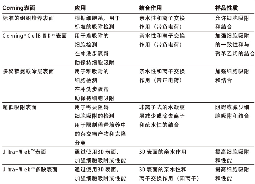 Corning 与Costar 96孔细胞培养板,康宁/Corning,3610 TC表面，透明底白色板，1个/包