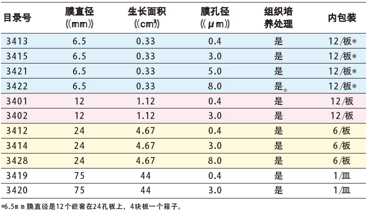Transwell® 聚碳酸酯膜嵌套,康宁/Corning,3414 膜直径：24mm，膜孔径：3.0μm，6个/包