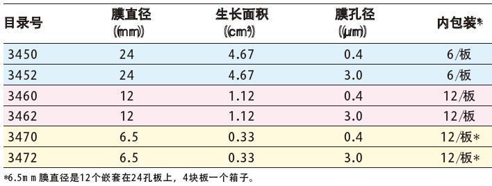 Transwell®聚酯透明膜嵌套,康宁/Corning,3462 膜直径：12mm，膜孔径：3.0μm，12个/包