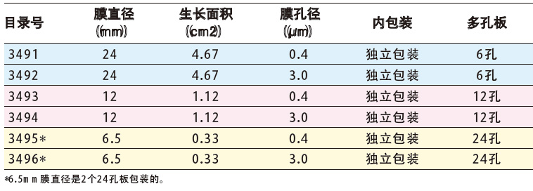 胶原包被的Transwell -COL嵌套,康宁/Corning,3491 膜直径：24mm，膜孔径：0.4μm，独立包装，1个/包