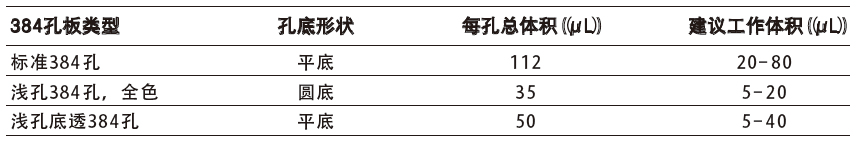 384孔透明聚苯乙烯微孔板,康宁/Corning,3680 标准板带盖，平底，未处理，已灭菌，20个/包