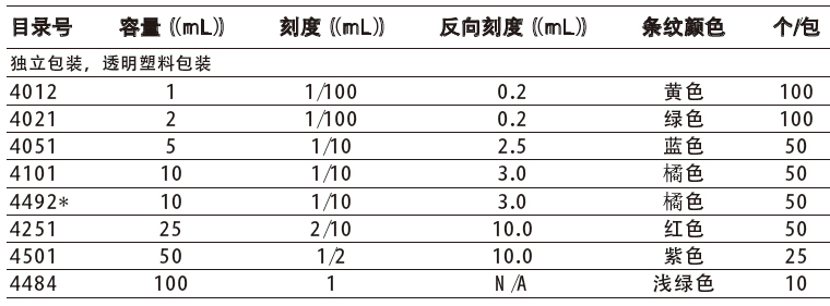 Stripette 血清移液管（独立包装，透明塑料包装）,康宁/Corning,4012 容量：1mL，黄色，100个/包