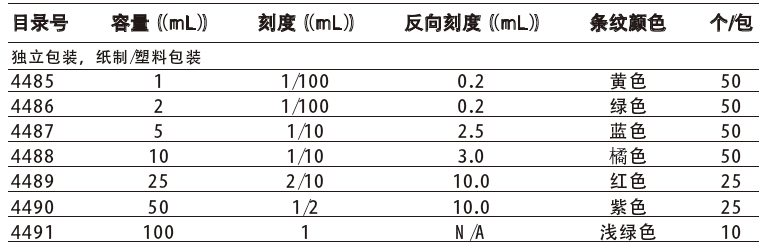 Stripette 血清移液管(独立包装，纸制/塑料包装),康宁/Corning,4491 容量：100mL，浅绿色，10个/包