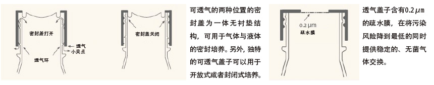 聚碳酸酯三角培养瓶和盖子,康宁/Corning,431364 实心盖子，48mm，适合2L培养瓶，1个/包