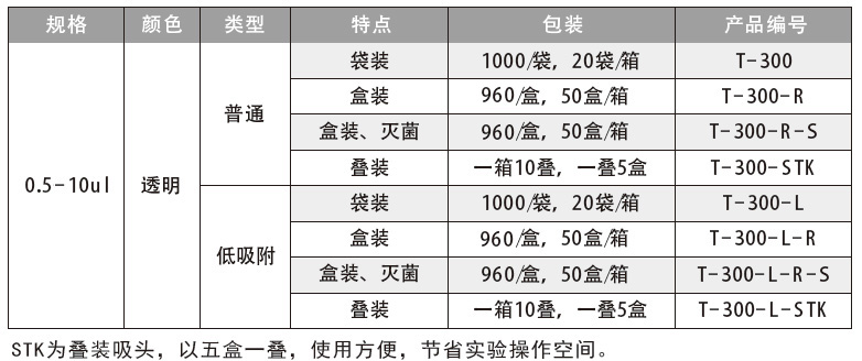 0.5-10ul 普通和低吸附吸头（透明）,爱思进/Axygen,T-300-L-R 低吸附盒装，960/盒