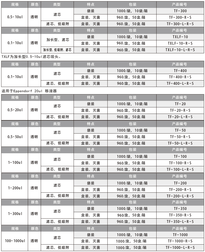 滤芯吸头（透明）,爱思进/Axygen,TF-300-L 0.5-10ul 超低吸附，适配Pipetman P2/P10移液器，袋装，1000 Tips / 包