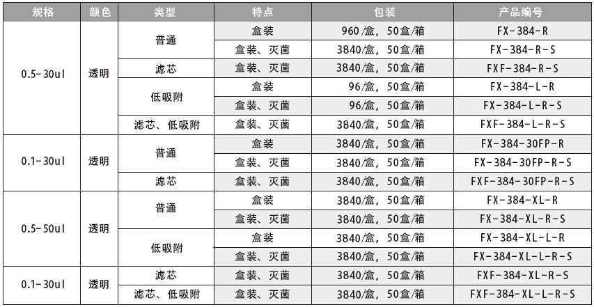 机械臂吸头,爱思进/Axygen,RRF-175-C-R-S 175ul 透明，适配PerkinElmer® Janus®/MultiProbe机械臂滤芯吸头，灭菌，10 盒 / 包