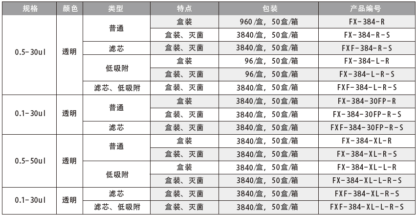 机械臂吸头,爱思进/Axygen,FXF-384-XL-L-R-S 0.1-50µL，滤芯低吸附盒装，灭菌，3840/盒