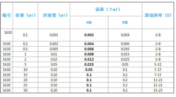 玻璃刻度吸管 A级,宁波群安,25ml