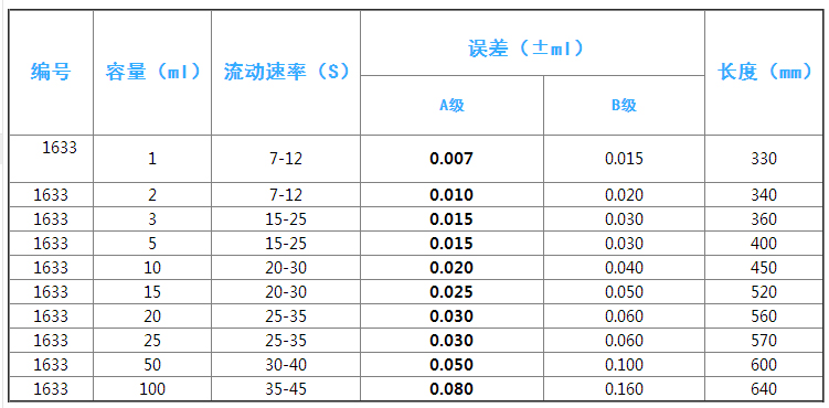 大肚移液管 A级,宁波群安,10ml