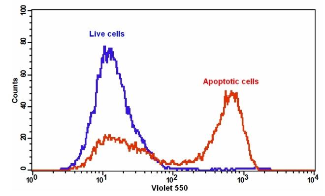 Annexin V凋亡检测试剂盒 橙色荧光 405nm激发 货号22830
