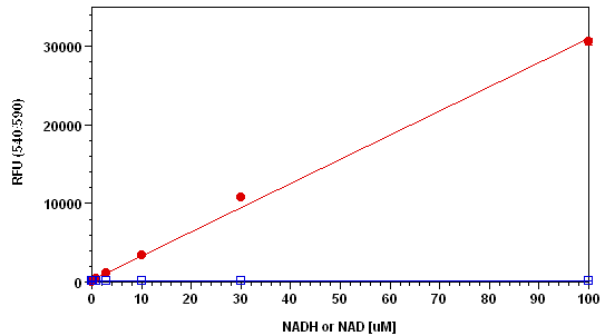 Amplite NADPH检测试剂盒荧光法 红色荧光 货号15262