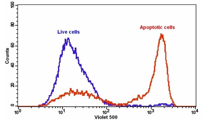 Annexin V凋亡检测试剂盒 绿色荧光 405nm激发 货号22829
