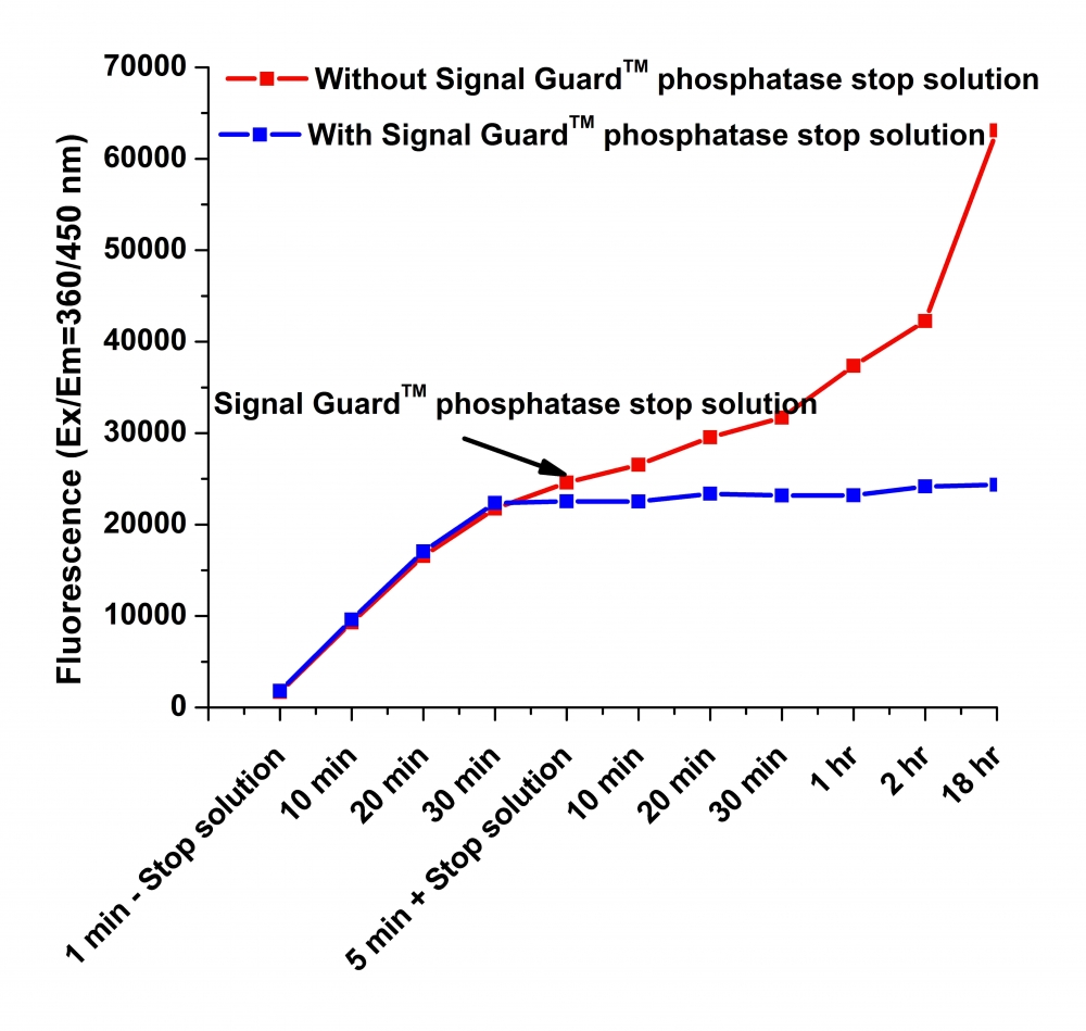 Signal Guard phosphatase reaction stopping solution 货号11622