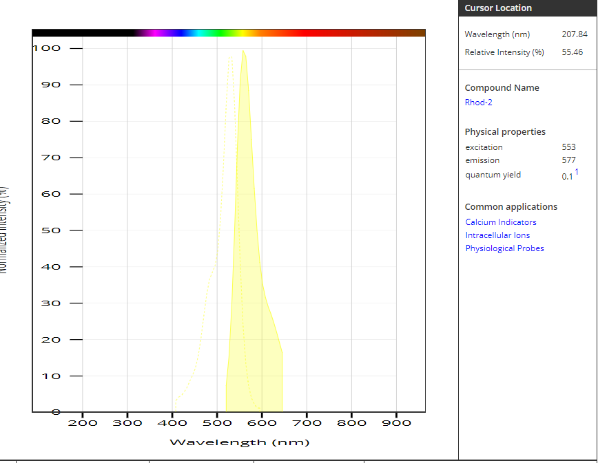 钙离子荧光探针Rhod-2, AM  货号21063