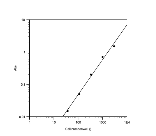 Cell Meter 比色细胞细胞毒性检测试剂盒 货号22779