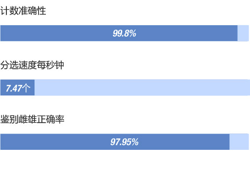 蚕蛹雌雄高速鉴别与分选设备,西派特/Csepat,HF-C06