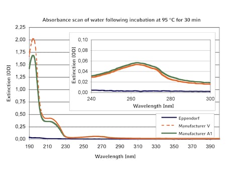 Safe-Lock 微量离心管（1.5ml）,艾本德/Eppendorf,生物纯级, 无色,1000个独立包装 0030121589