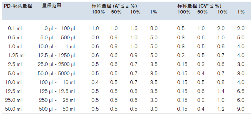 PD-吸头，BIO-CERT®,普兰德/Brand,1.0ml，100个，独立包装 705734