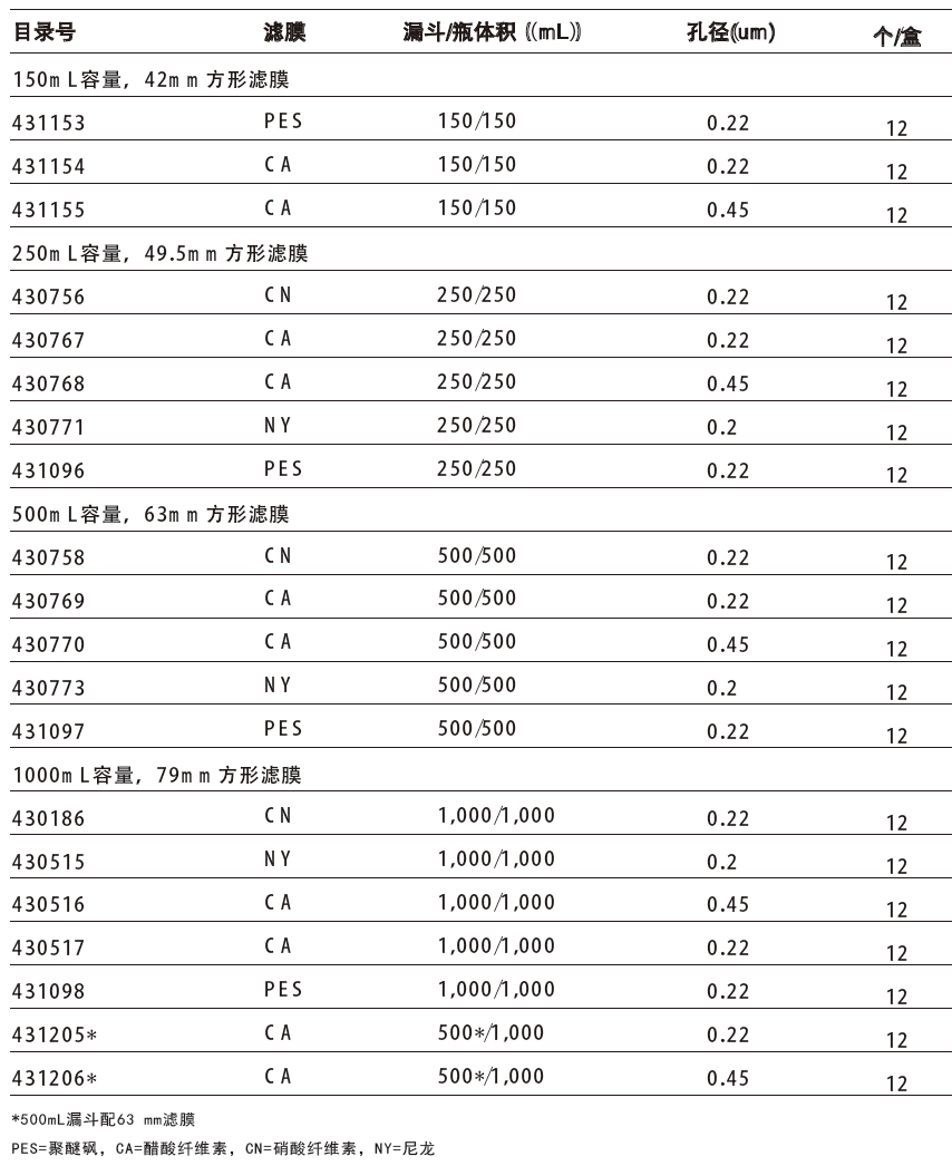 真空过滤系统,康宁/Corning,431475 500ml，45mm直径，0.1um孔径PES（聚醚砜）膜，灭菌，1个/包