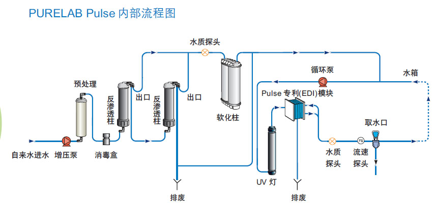 PURELAB  Pulse纯水机,埃尔格/ELGA,PP010XXM1 Pulse 1，产水率：1-10 L/hr