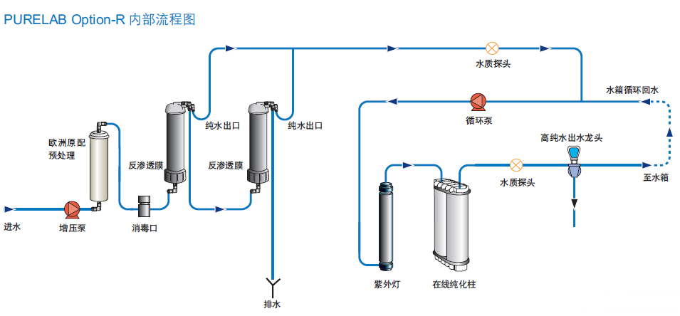 PURELAB  Option-R系列小型纯水机,埃尔格/ELGA,OR015XXM1 Option R15，产水流速：15L/hr
