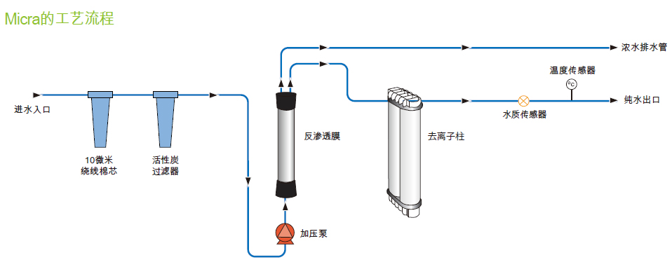 PURELAB  Micra小型纯水机,埃尔格/ELGA,MICTANKM1 产水流量：高达8升/小时（带25L水箱）