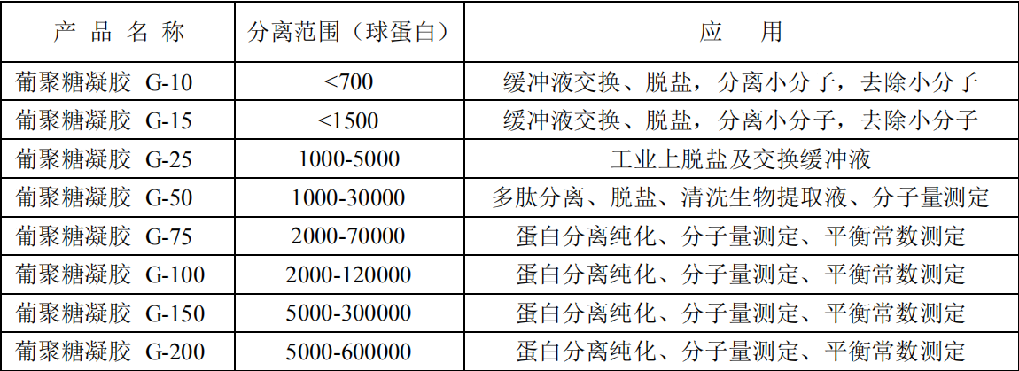 葡聚糖凝胶 G-10中颗粒  Sephadex G-10       货号： JPSR03