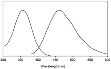 WonderBlue® Broad Range dsDNA Quantitation Kit       货号： BN12010