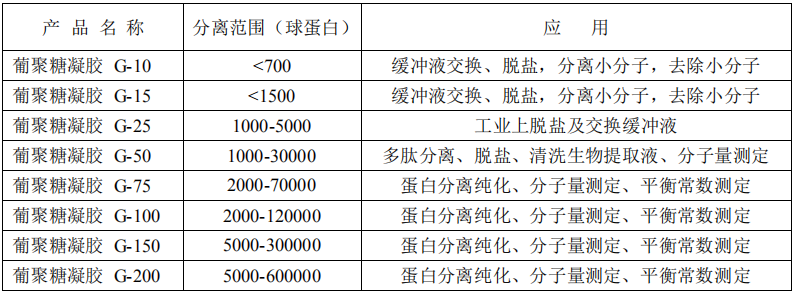 葡聚糖凝胶 G-100中颗粒          货号： BN26008