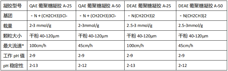 QAE-葡聚糖凝胶 A-50       货号： BN26043