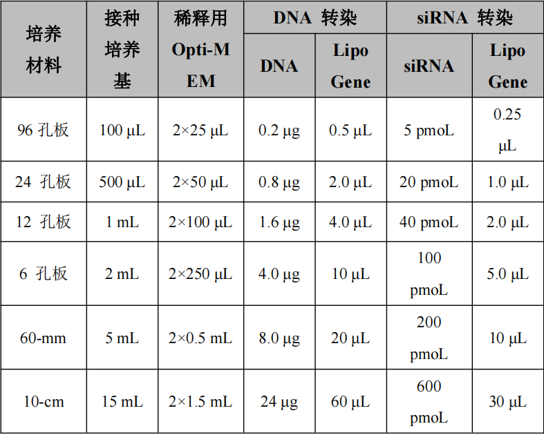 LipoGeneTM 2000 Star Transfection Reagent（细胞转染试剂 升级版）       货号： BN17002